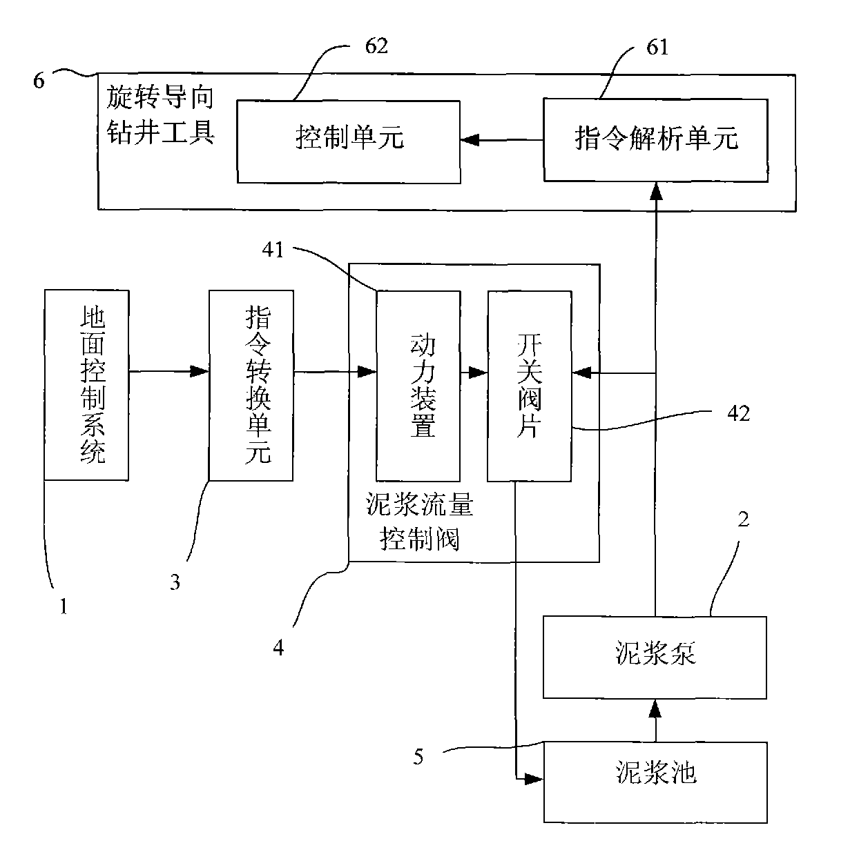 A ground instruction transmission method for controlling rotary steering drilling tool and an apparatus for the same