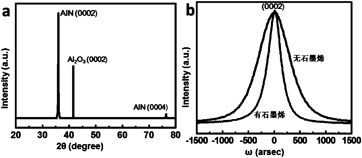 Graphene sapphire substrate suitable for epitaxial growth of III-nitride