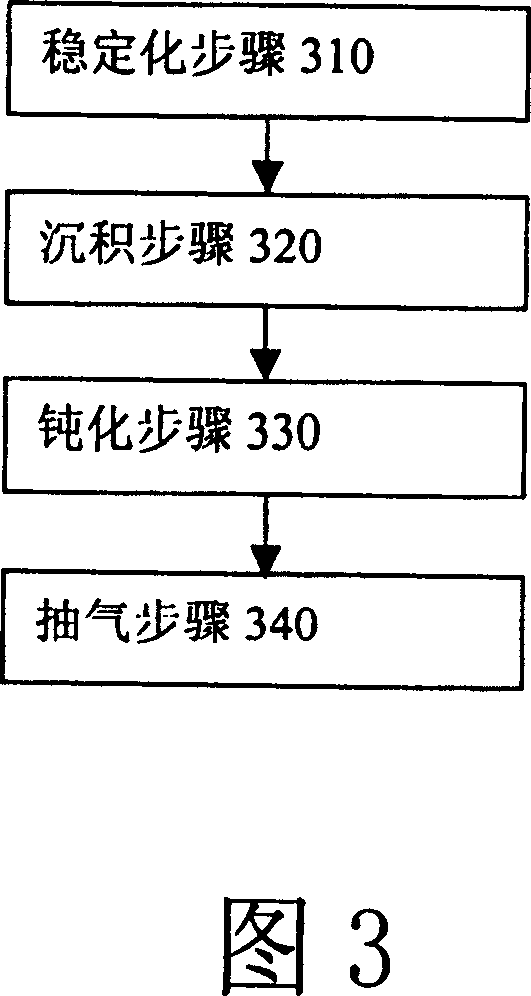 Process for plasma strengthening type chemical vapour phase deposition treatment