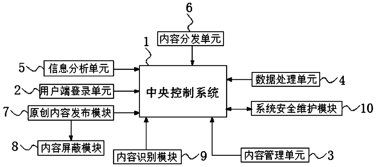 Block chain original content chaining and distributing system