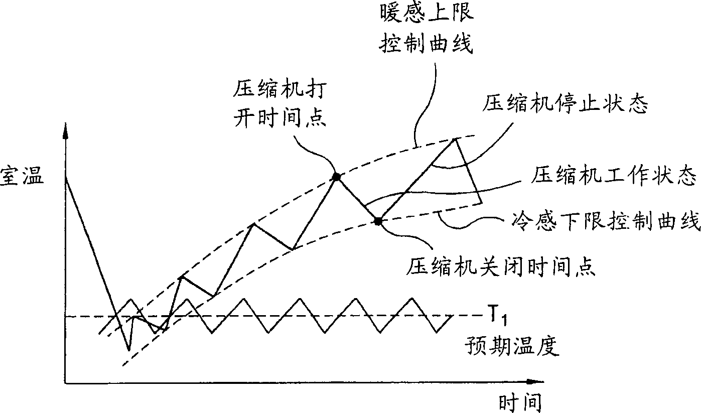 Air conditioner controlling method and controller