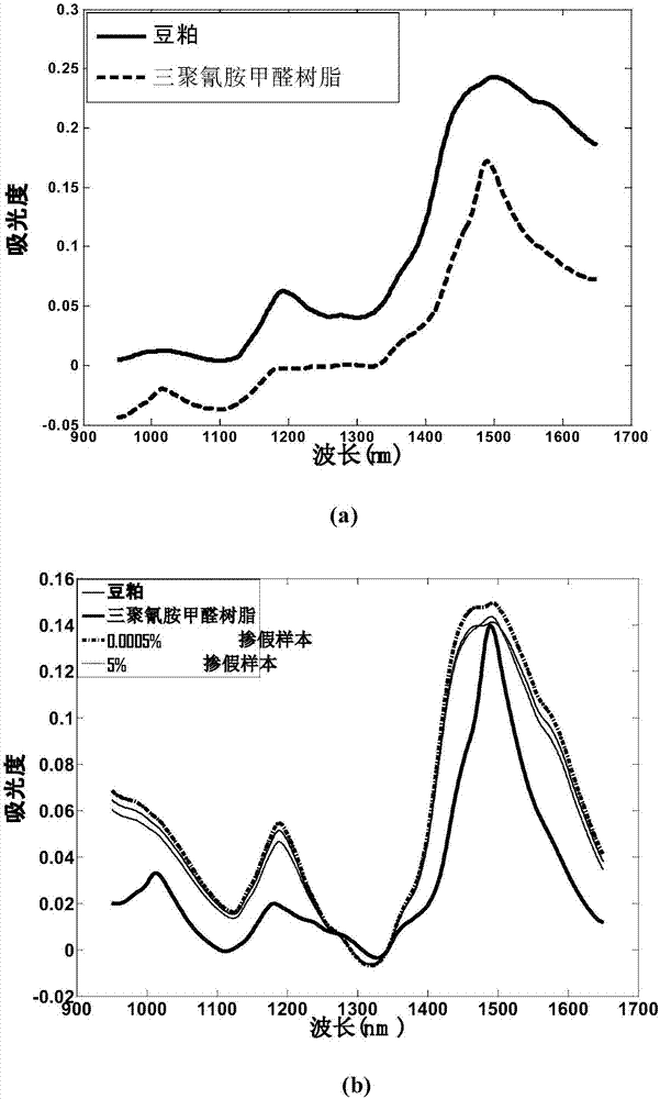 Detection method of illegal additive melamine formaldehyde resin in forage raw materials