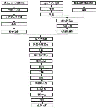 Modified impregnating agent for fast-growing wood and integrated high-temperature impregnation treatment method