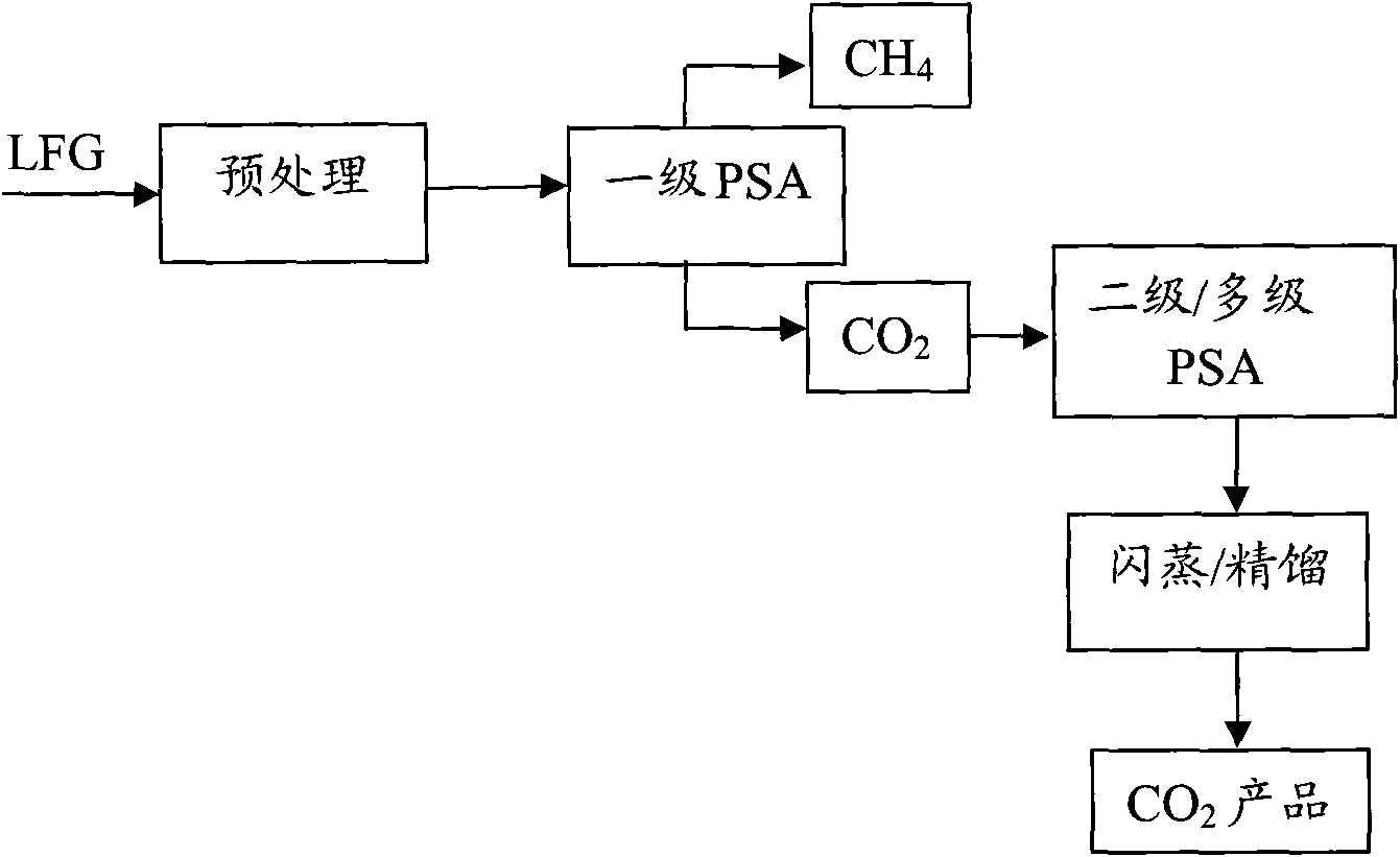 Method for purifying and reclaiming carbon dioxide from landfill gas and device thereof