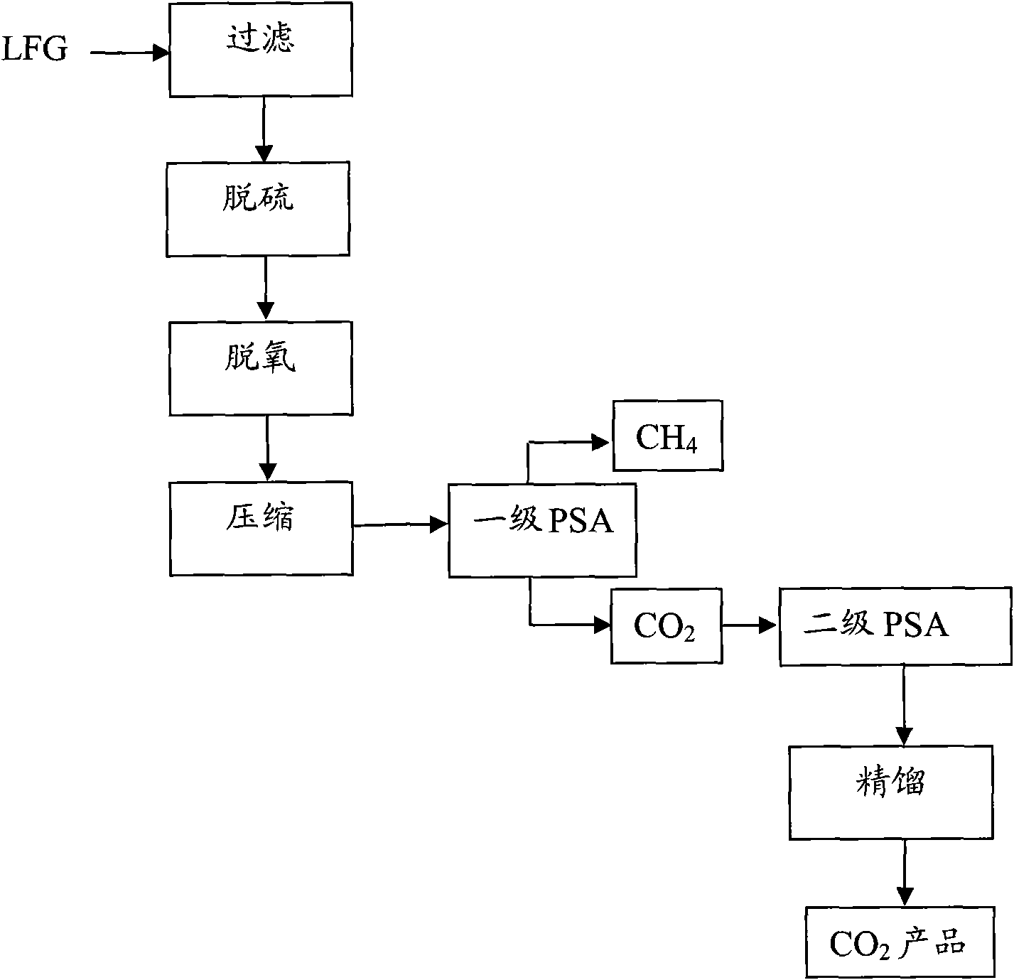 Method for purifying and reclaiming carbon dioxide from landfill gas and device thereof