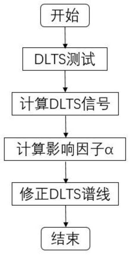 Dielectric temperature coefficient corrected deep energy level transient spectrum testing method