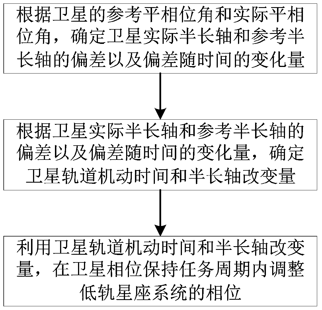 Low-orbit constellation system phase keeping method, system and device and storage medium