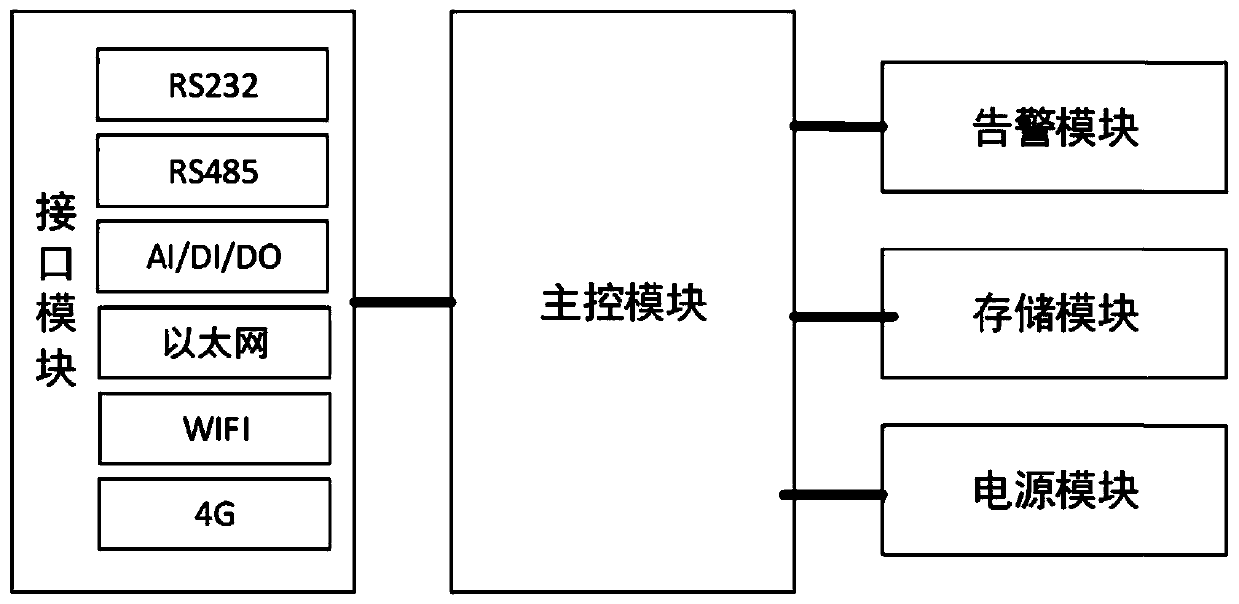 Edge computing intelligent adapter for industrial manufacturing and implementation method