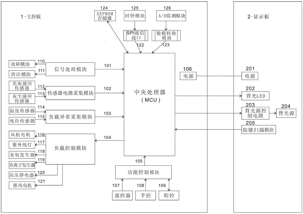 Controller based on multifunctional air sterilizer