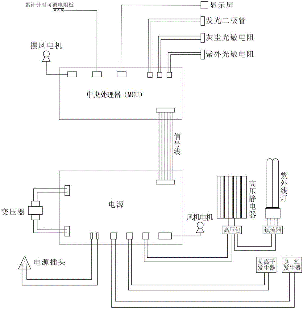 Controller based on multifunctional air sterilizer