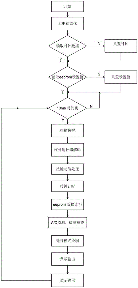 Controller based on multifunctional air sterilizer