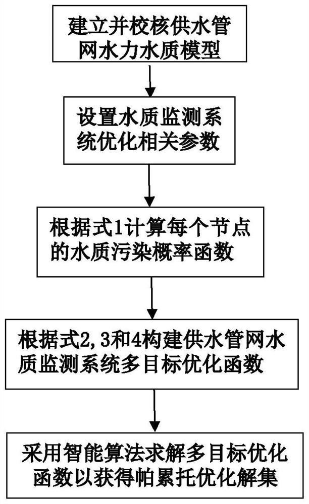 An engineering optimization method to improve the monitoring efficiency of water pollution in water supply network