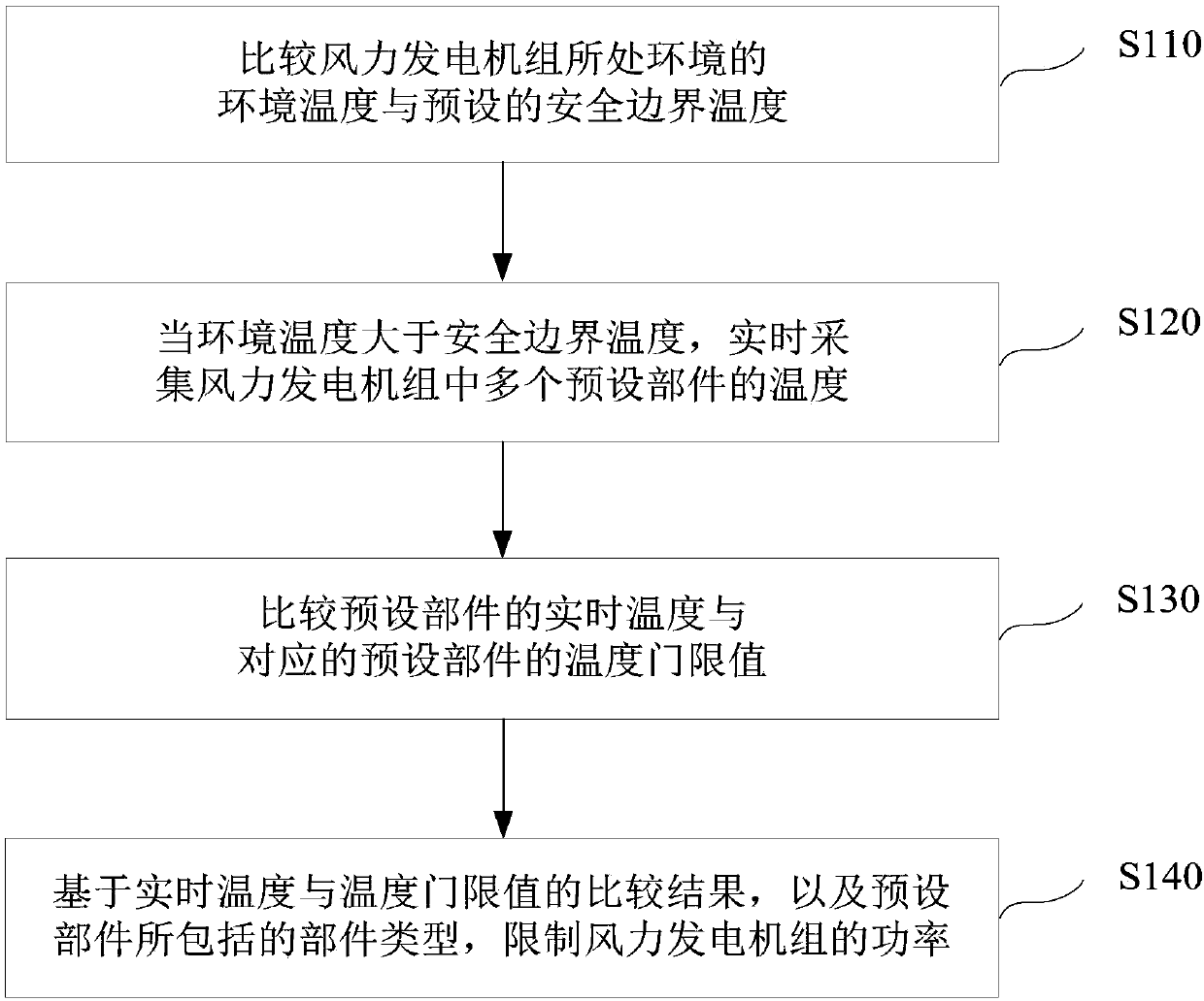 Power control method and device for wind turbine generator system