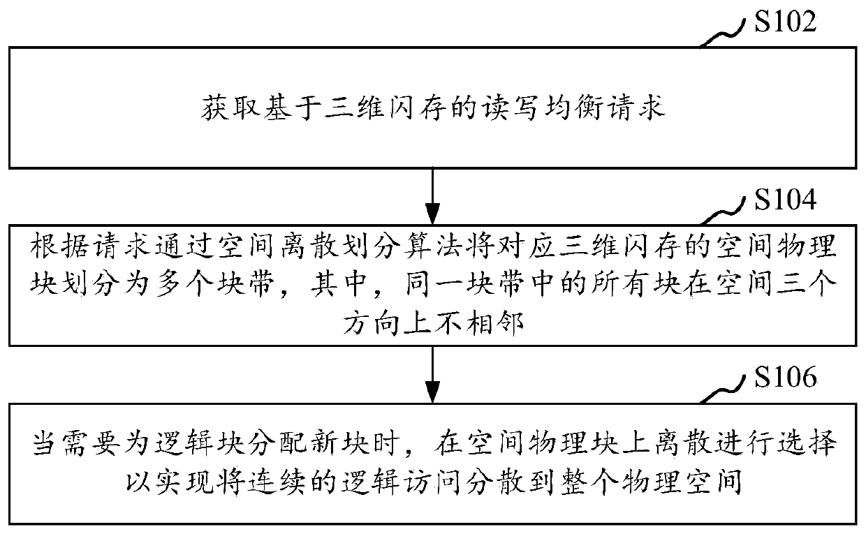 Read-write equalization method and device based on three-dimensional flash memory and computer device