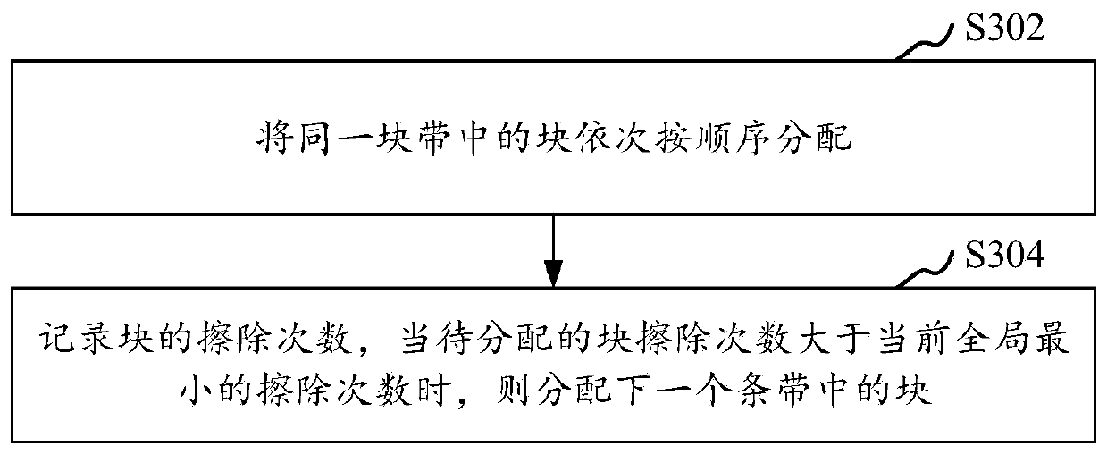 Read-write equalization method and device based on three-dimensional flash memory and computer device