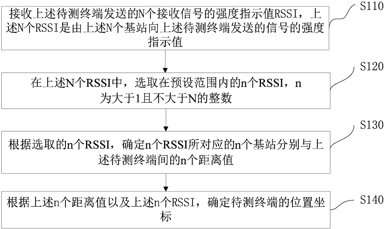 Indoor positioning method and device, and computing device