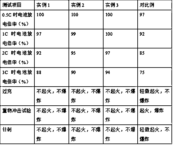 A kind of preparation method of anti-overcharge lithium-ion battery pole piece