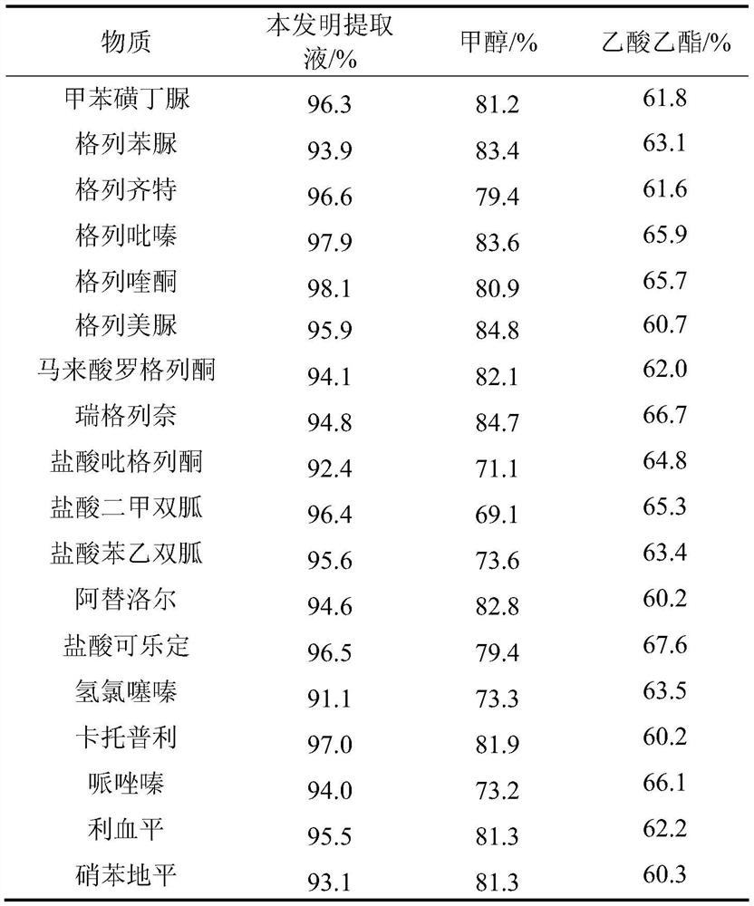 Detection method of 18 kinds of illegally added hypoglycemic and antihypertensive drug residues in health products