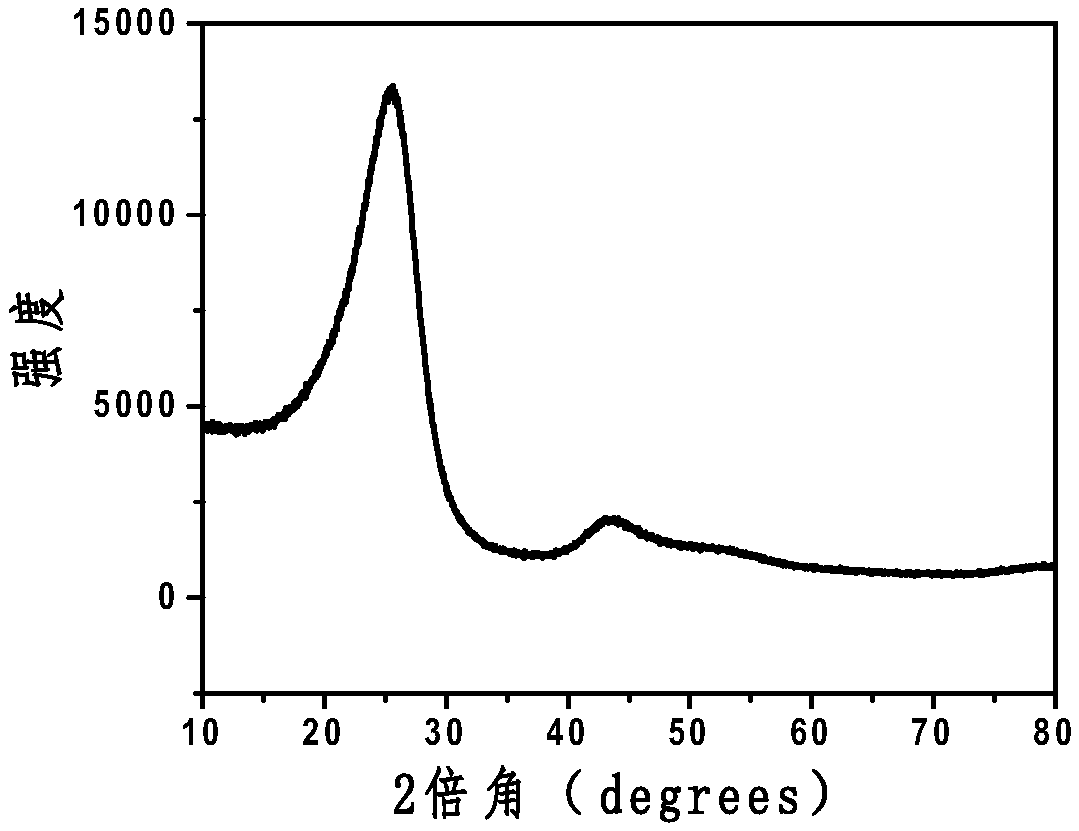 A carbon-based negative electrode material with high ramp capacity and a preparation method and use thereof