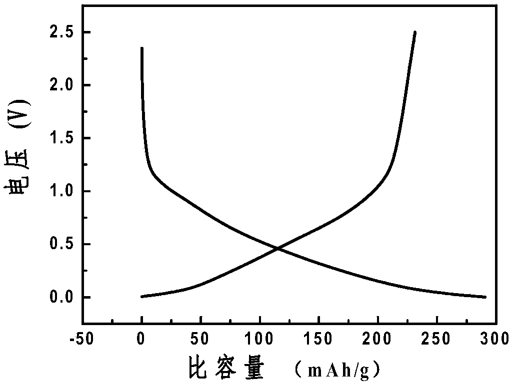 A carbon-based negative electrode material with high ramp capacity and a preparation method and use thereof