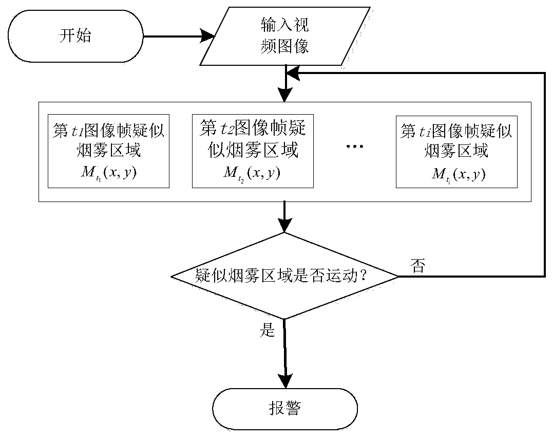 Forest fire smoke image detection method based on total bounded variation