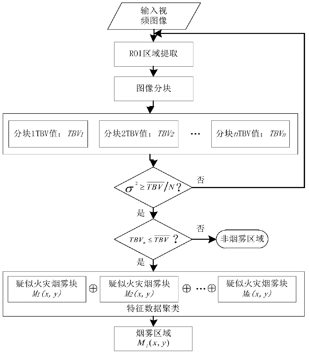 Forest fire smoke image detection method based on total bounded variation