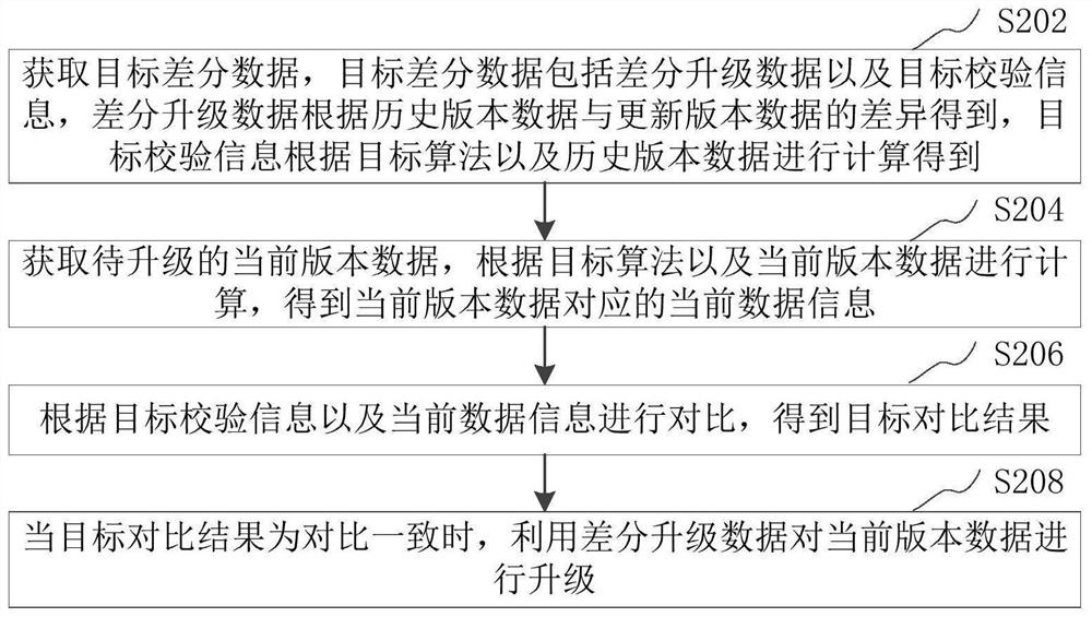 Data upgrading method and device, computer equipment and storage medium