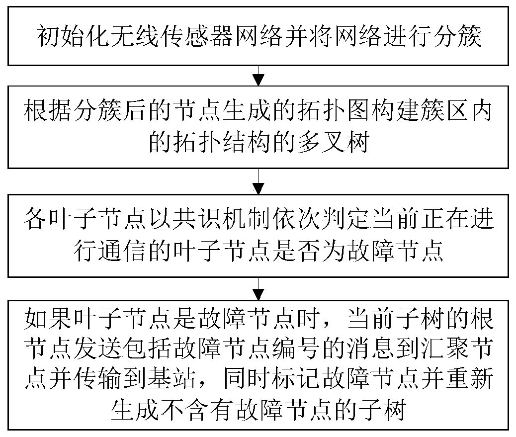 Sensor network fault active sensing method and system