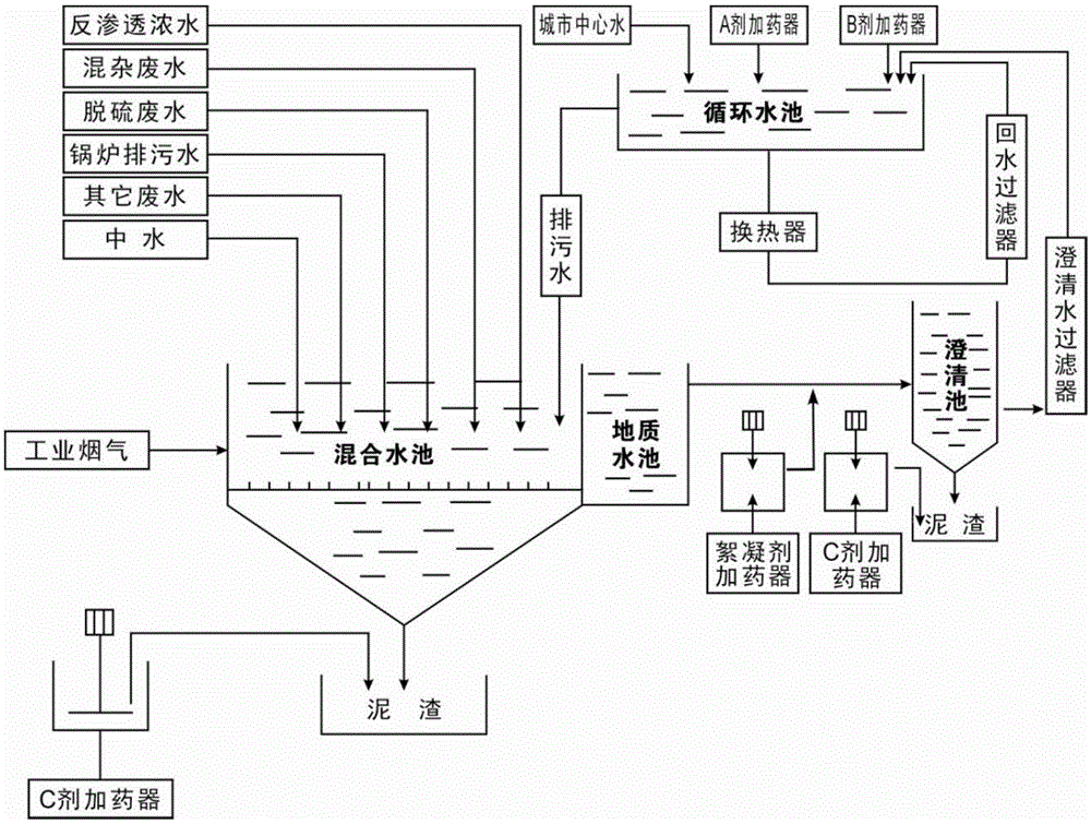 Water quality stabilizer achieving recycling of all industrial waste water and zero pollution discharge and preparation method of water quality stabilizer