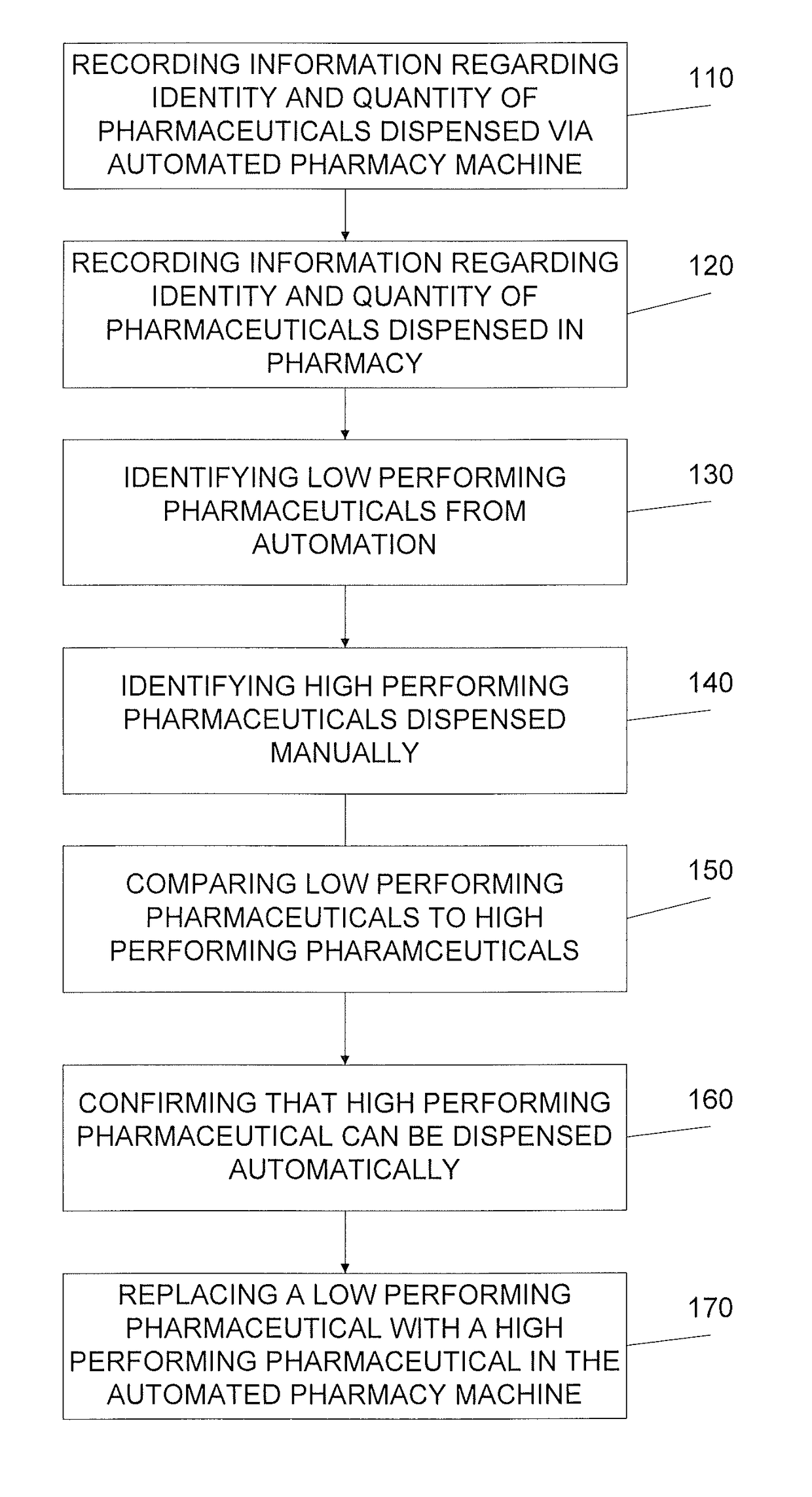 Pharmacy automation optimization system and method