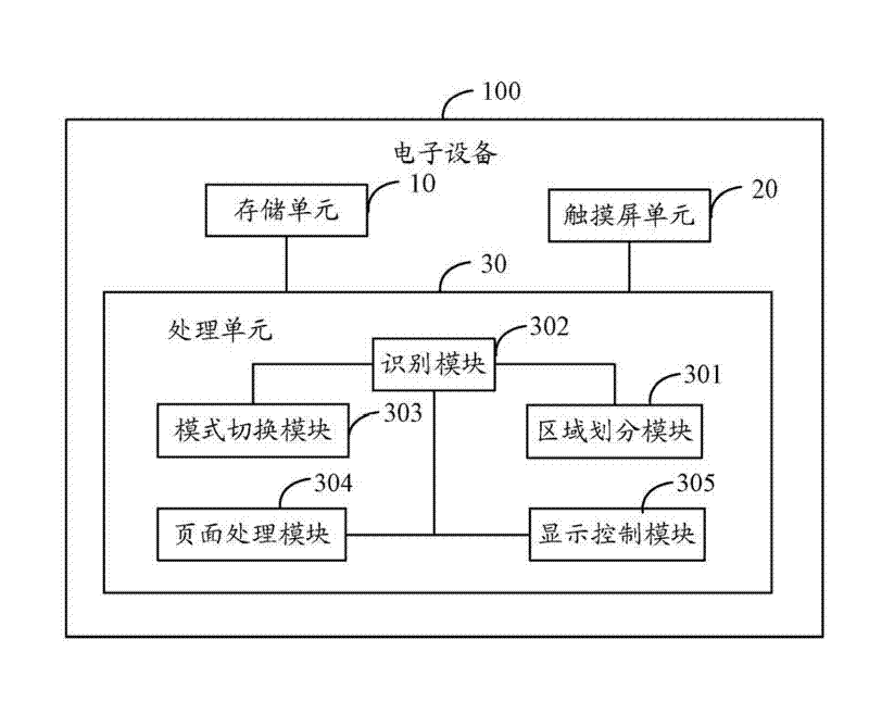 Electronic equipment and page processing method thereof