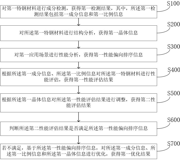 Component-based special steel performance evaluation method and system