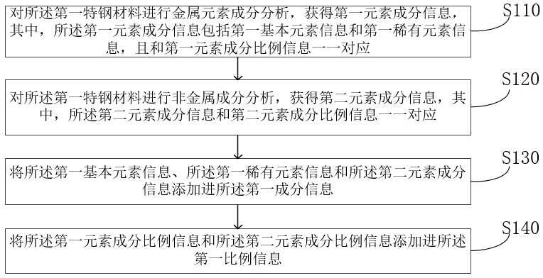 Component-based special steel performance evaluation method and system