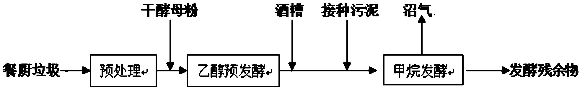 Method for producing marsh gas by two-phase dry-type mixed anaerobic fermentation