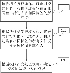 Method, system, network disk and storage medium for file authorization under enterprise network disk