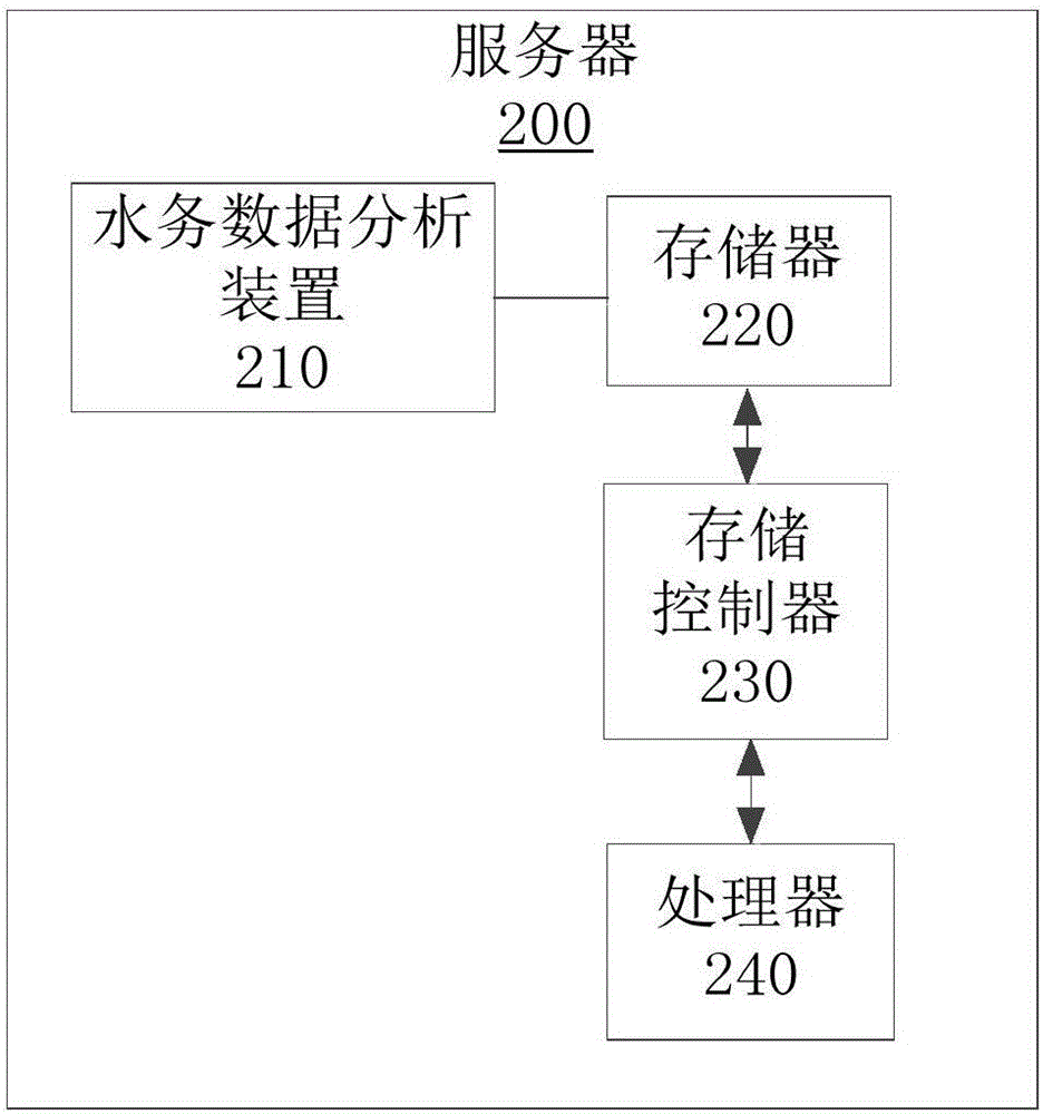 Water affair data analysis method and device