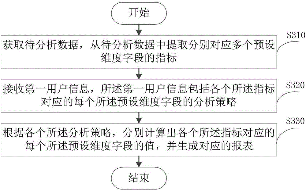 Water affair data analysis method and device