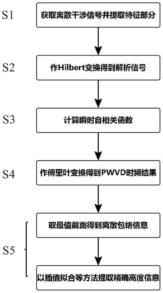 White light scanning interference three-dimensional reconstruction method based on pseudo Wigner-Ville distribution