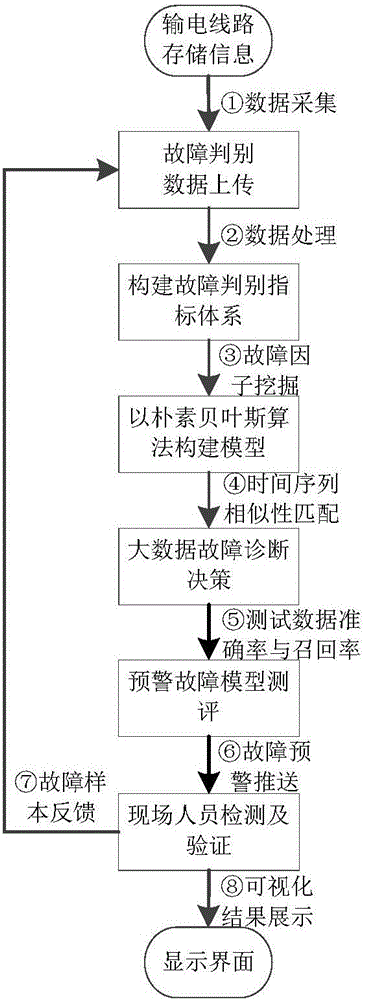 Transmission line malfunction early-warning method and system based on big data driving