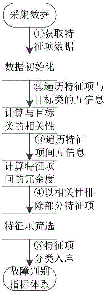 Transmission line malfunction early-warning method and system based on big data driving