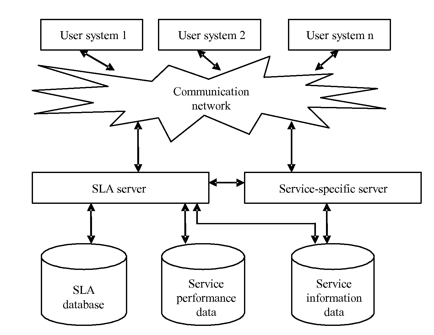 Method and System for Ensuring QoS and SLA Server