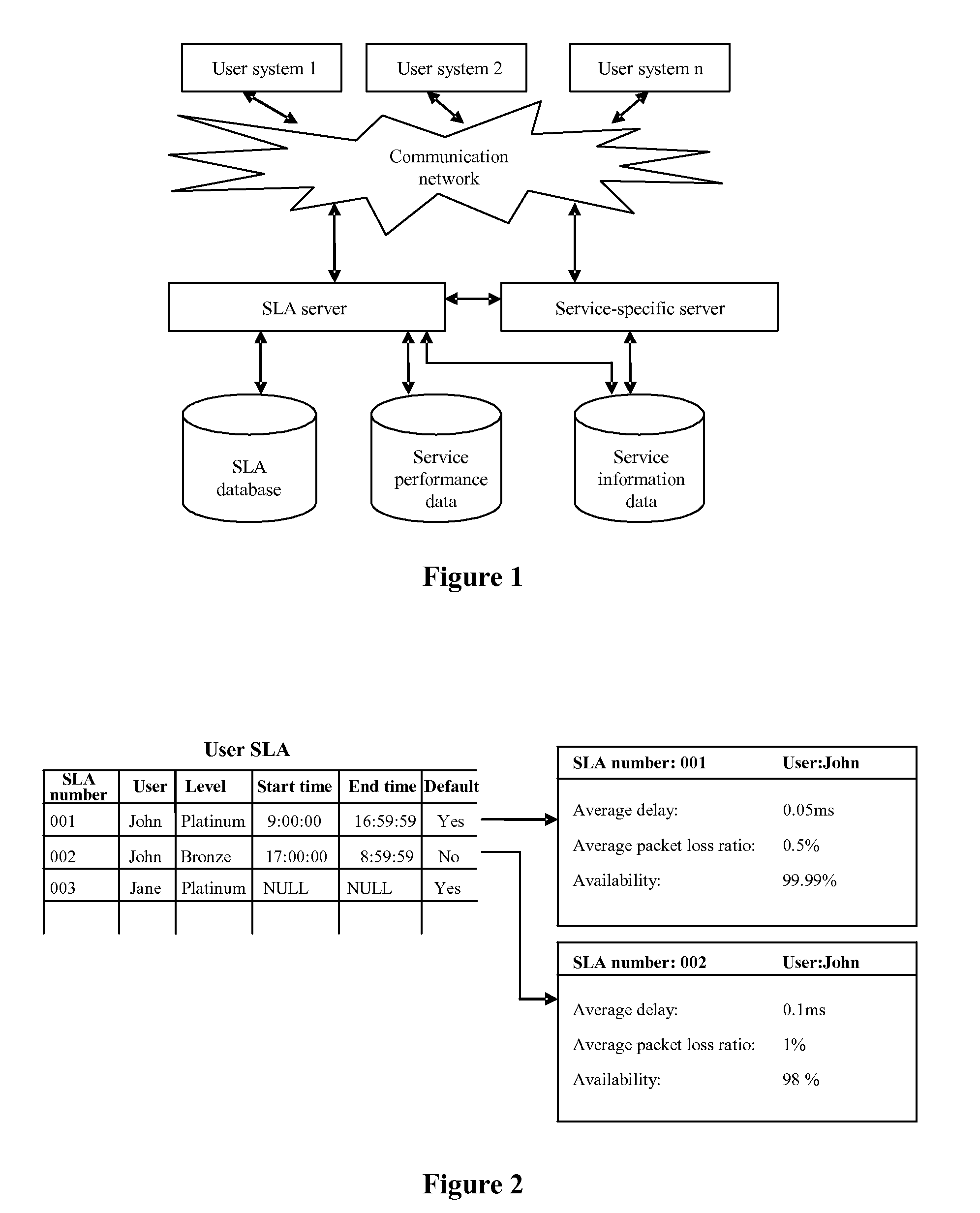 Method and System for Ensuring QoS and SLA Server