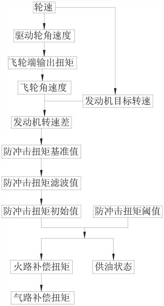 Anti-impact control method for power transmission system of gasoline engine