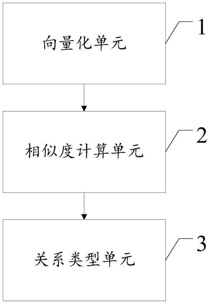 A vectorization-based enterprise relationship division method, server and client