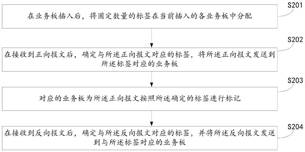 Service board hot plug method, system and storage medium in distributed nat system