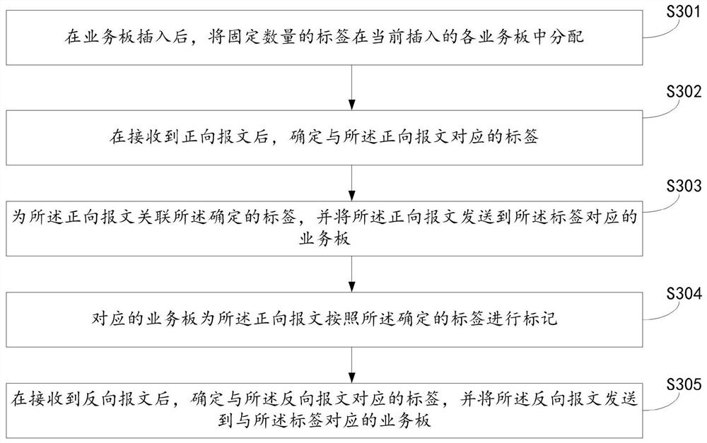 Service board hot plug method, system and storage medium in distributed nat system