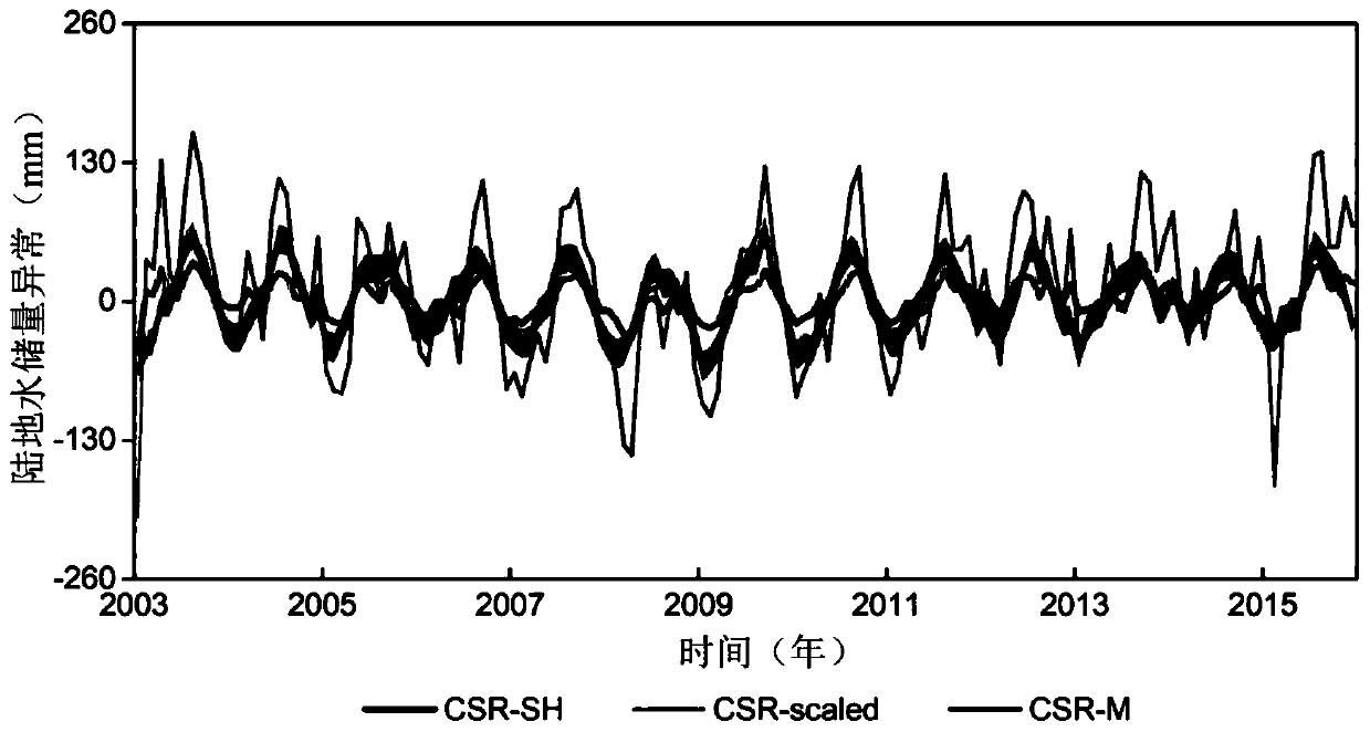 Method for improving regional groundwater reserve estimation precision