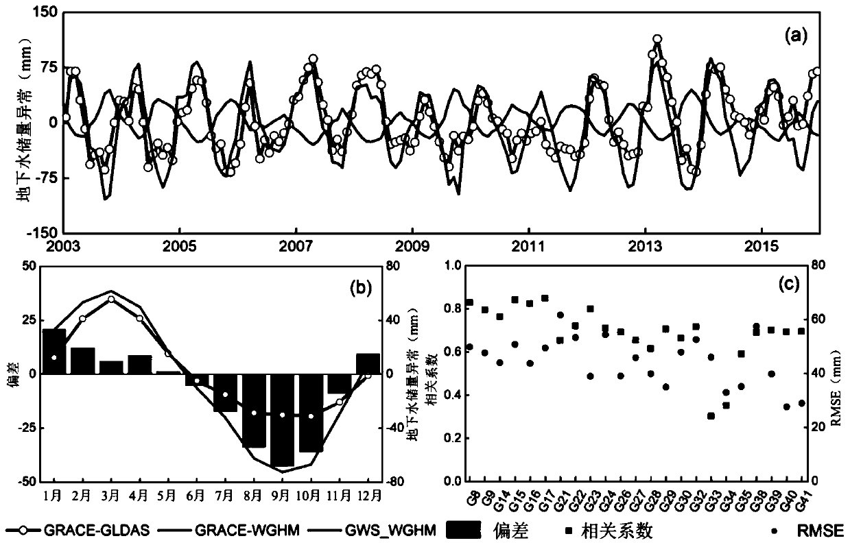 Method for improving regional groundwater reserve estimation precision