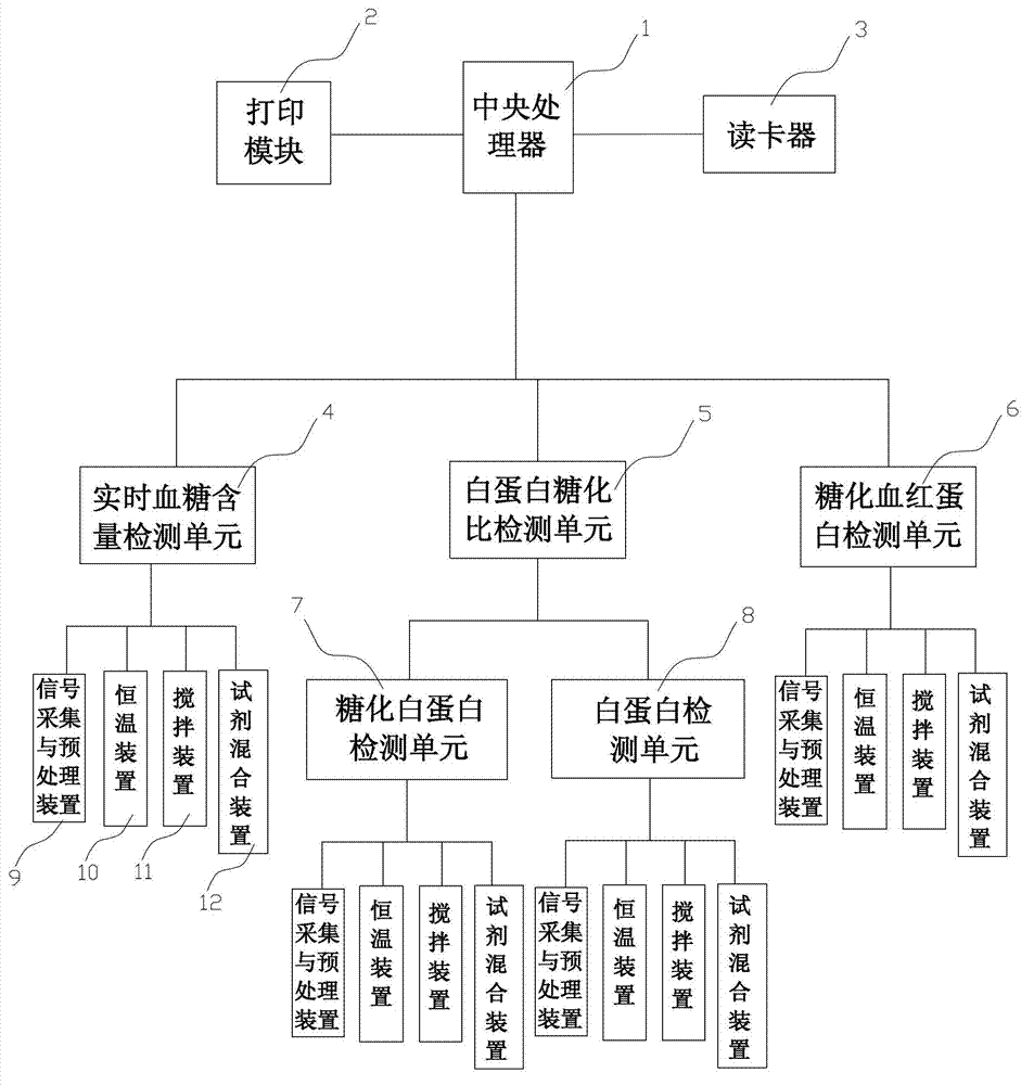 Diabetes detection analyzer