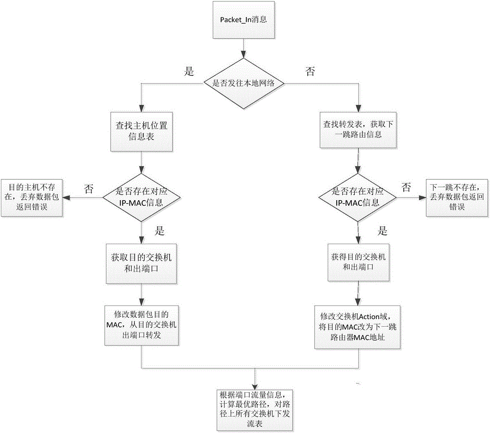 Data interaction method of SDN network and IP network